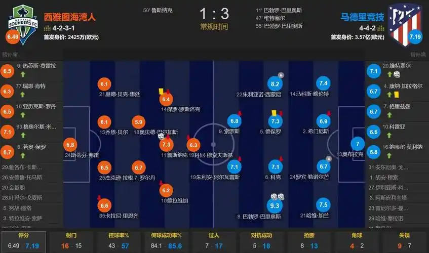 发挥不错！伦德博格半场8中4得9分2板1抢断 可惜三分3中0